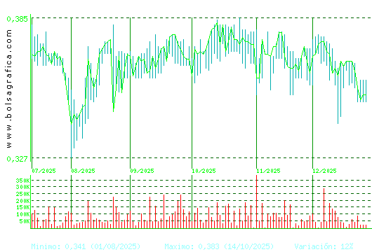 PRISA. Pulsa para 1 a&ntilde;o