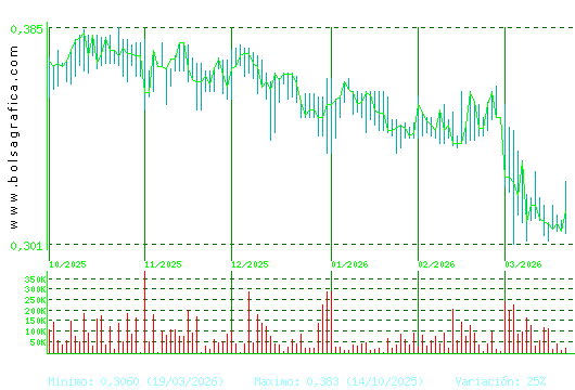 PRISA. Pulsa para 1 a&ntilde;o