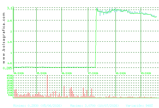 PRISA. Pulsa para 1 a&ntilde;o