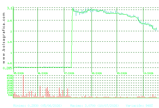 PRISA. Pulsa para 1 a&ntilde;o