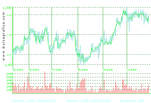 PROSEGUR. Pulsa para 1 año