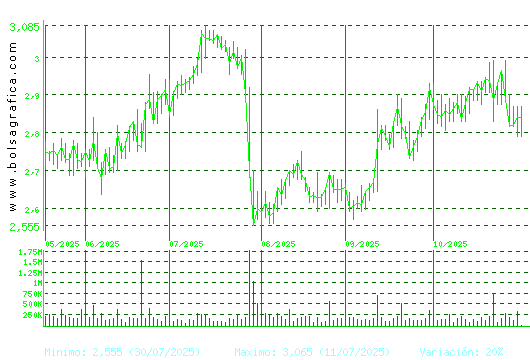 PROSEGUR. Pulsa para 1 año