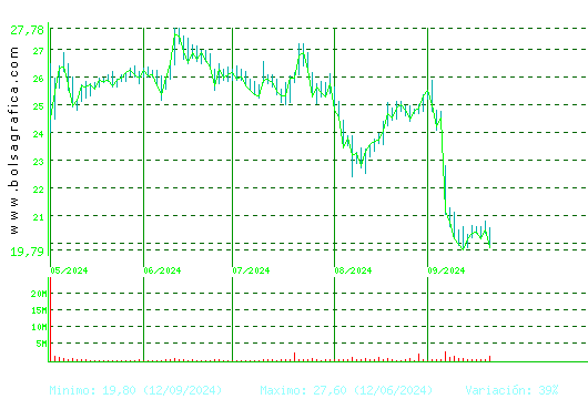 PUIG. Pulsa para 1 año