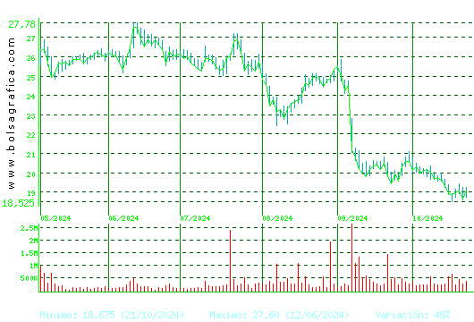 PUIG. Pulsa para 1 año