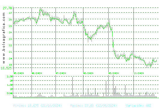 PUIG. Pulsa para 1 año