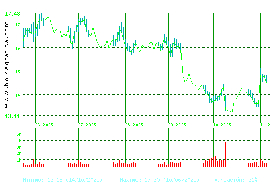 PUIG. Pulsa para 1 año