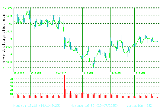 PUIG. Pulsa para 1 a&ntilde;o