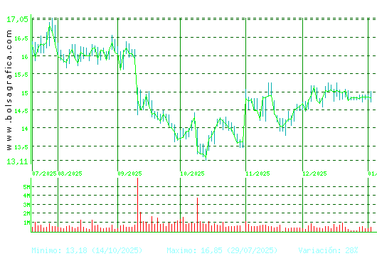 PUIG. Pulsa para 1 a&ntilde;o