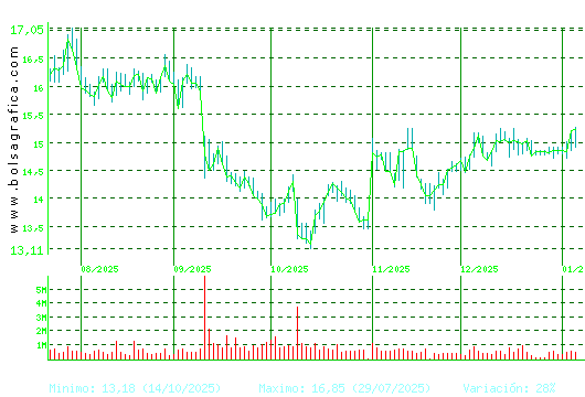 PUIG. Pulsa para 1 a&ntilde;o