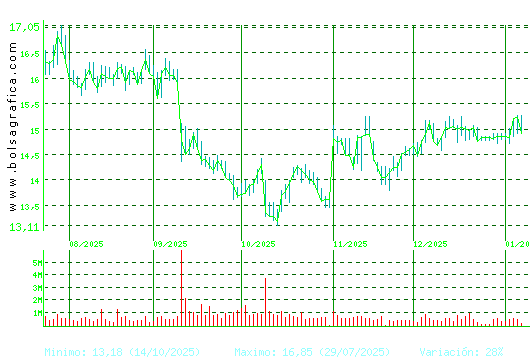 PUIG. Pulsa para 1 a&ntilde;o