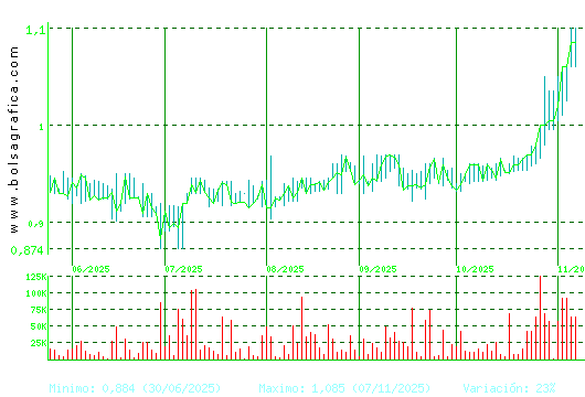 REALIA. Pulsa para 1 año