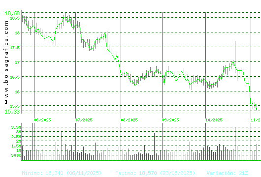 RED ELE.CORP. Pulsa para 1 año