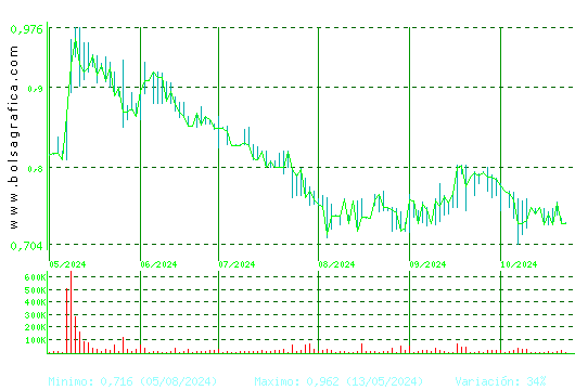 RENTA CORP.. Pulsa para 1 año