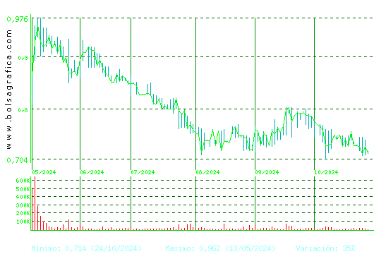 RENTA CORP.. Pulsa para 1 año