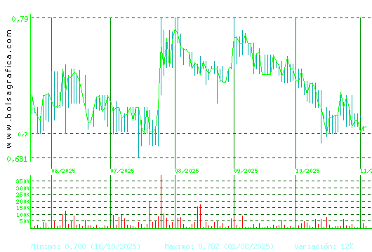 RENTA CORP.. Pulsa para 1 año