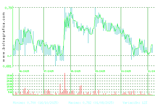 RENTA CORP.. Pulsa para 1 año