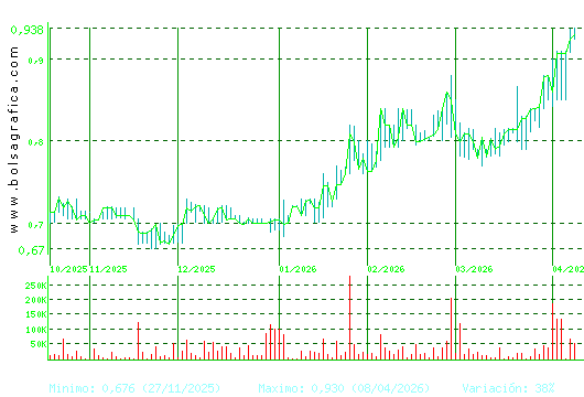 RENTA CORP.. Pulsa para 1 a&ntilde;o