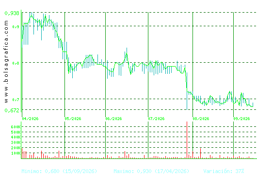 RENTA CORP.. Pulsa para 1 a&ntilde;o