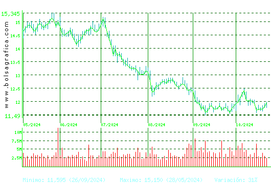 REPSOL. Pulsa para 1 año