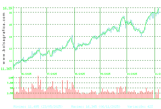 REPSOL. Pulsa para 1 año