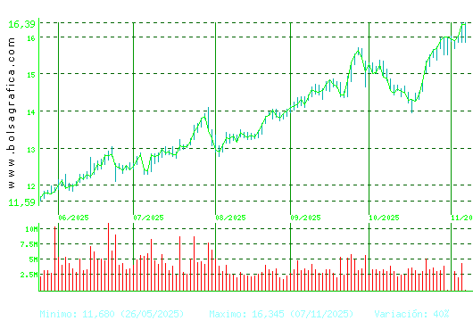 REPSOL. Pulsa para 1 año