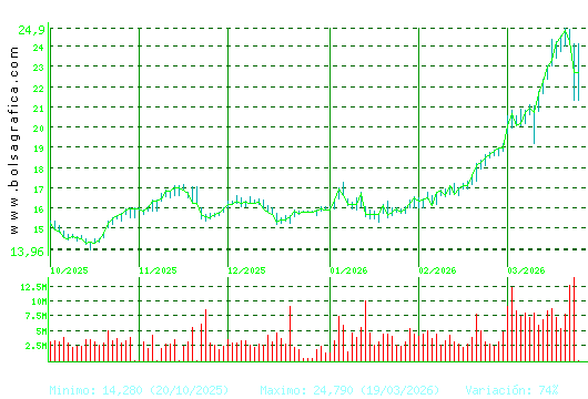 REPSOL. Pulsa para 1 a&ntilde;o