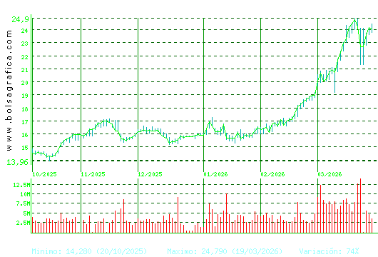 REPSOL. Pulsa para 1 a&ntilde;o