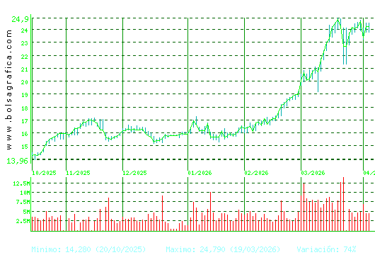 REPSOL. Pulsa para 1 a&ntilde;o