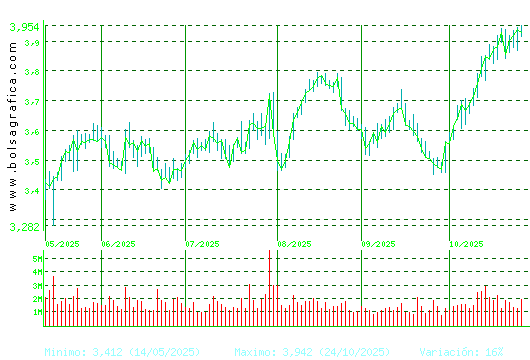 SACYR. Pulsa para 1 año