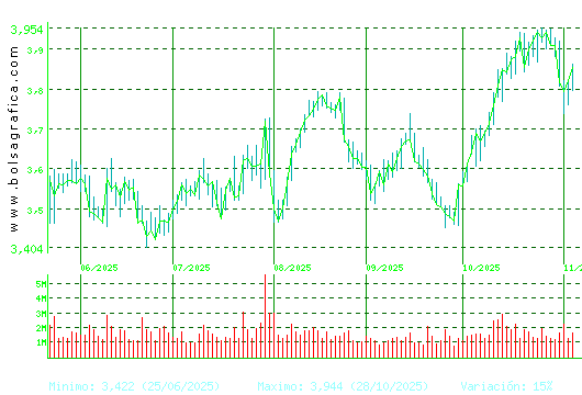 SACYR. Pulsa para 1 año