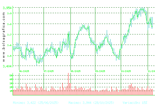 SACYR. Pulsa para 1 año