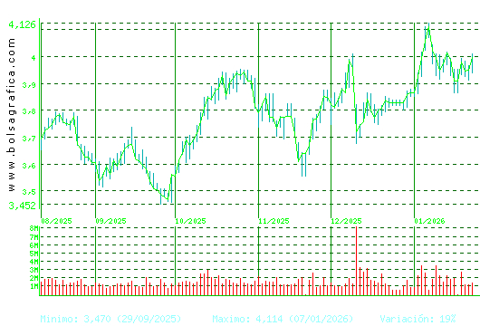 SACYR. Pulsa para 1 a&ntilde;o