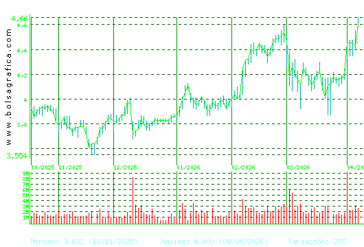 SACYR. Pulsa para 1 a&ntilde;o