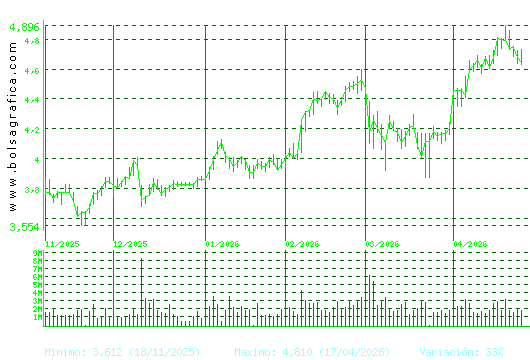 SACYR. Pulsa para 1 a&ntilde;o