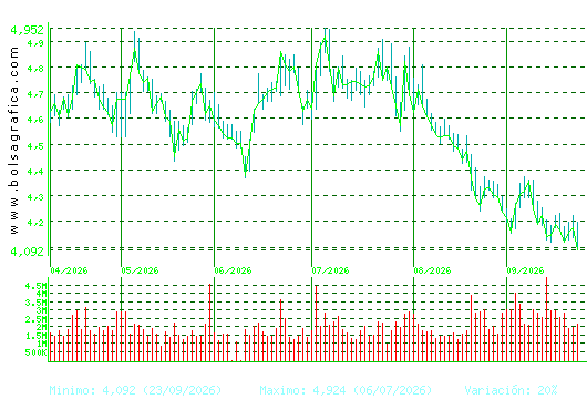 SACYR. Pulsa para 1 a&ntilde;o