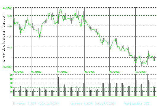 SACYR. Pulsa para 1 a&ntilde;o