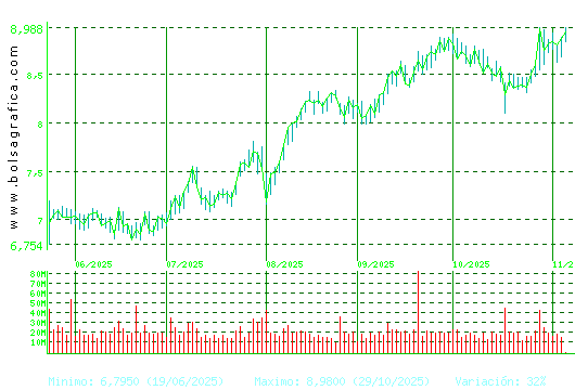SANTANDER. Pulsa para 1 año