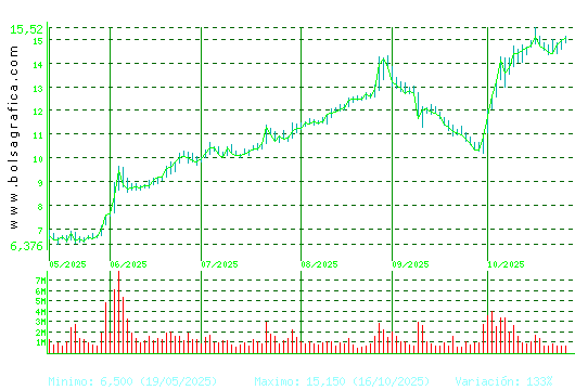 SOLARIA. Pulsa para 1 año