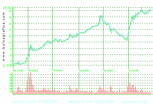 SOLARIA. Pulsa para 1 año