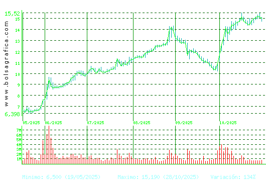 SOLARIA. Pulsa para 1 año