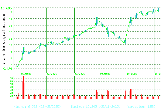 SOLARIA. Pulsa para 1 año