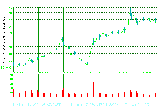 SOLARIA. Pulsa para 1 a&ntilde;o