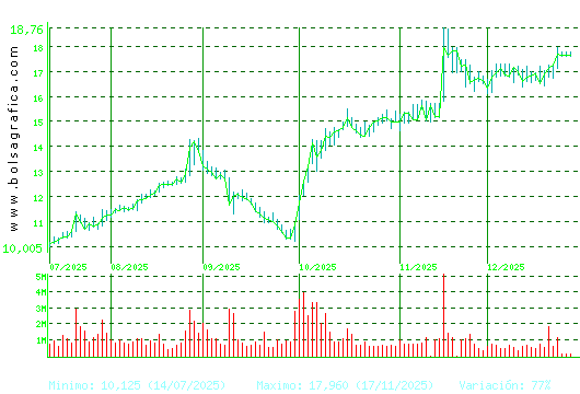 SOLARIA. Pulsa para 1 a&ntilde;o
