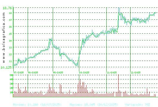 SOLARIA. Pulsa para 1 a&ntilde;o