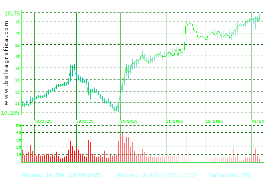 SOLARIA. Pulsa para 1 a&ntilde;o