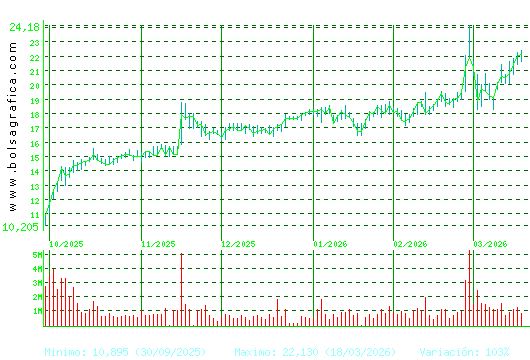 SOLARIA. Pulsa para 1 a&ntilde;o