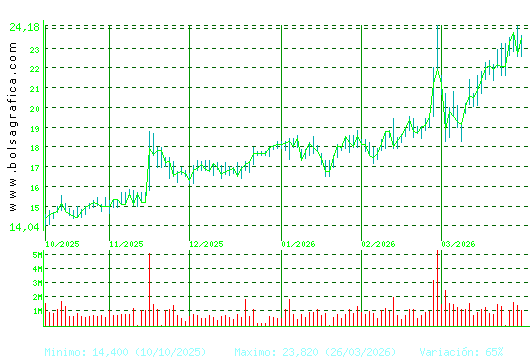 SOLARIA. Pulsa para 1 a&ntilde;o