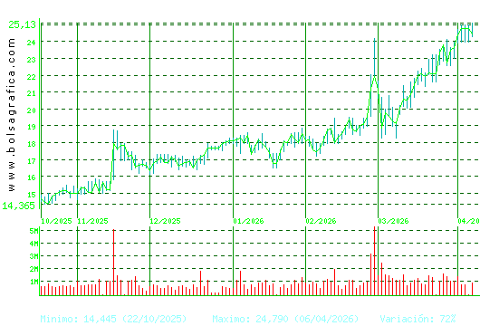 SOLARIA. Pulsa para 1 a&ntilde;o