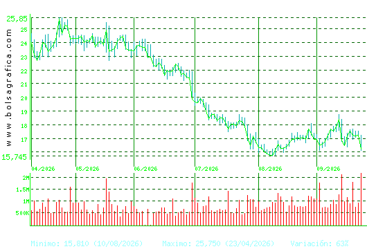 SOLARIA. Pulsa para 1 a&ntilde;o