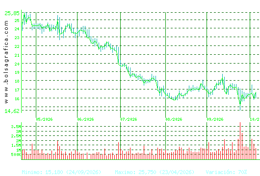 SOLARIA. Pulsa para 1 a&ntilde;o